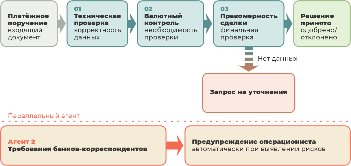 Автоматизация документооборота, извлечение данных и ИИ-ассистент по базе знаний 