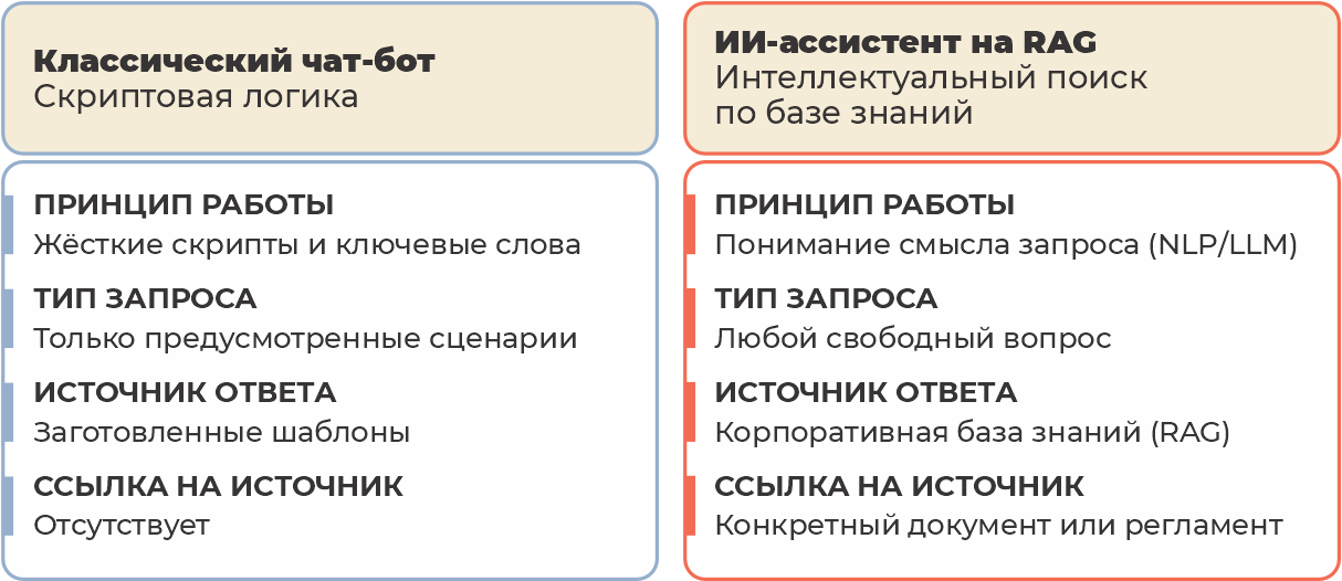 Клиентский сервис: от классических чат-ботов к ИИ-ассистентам